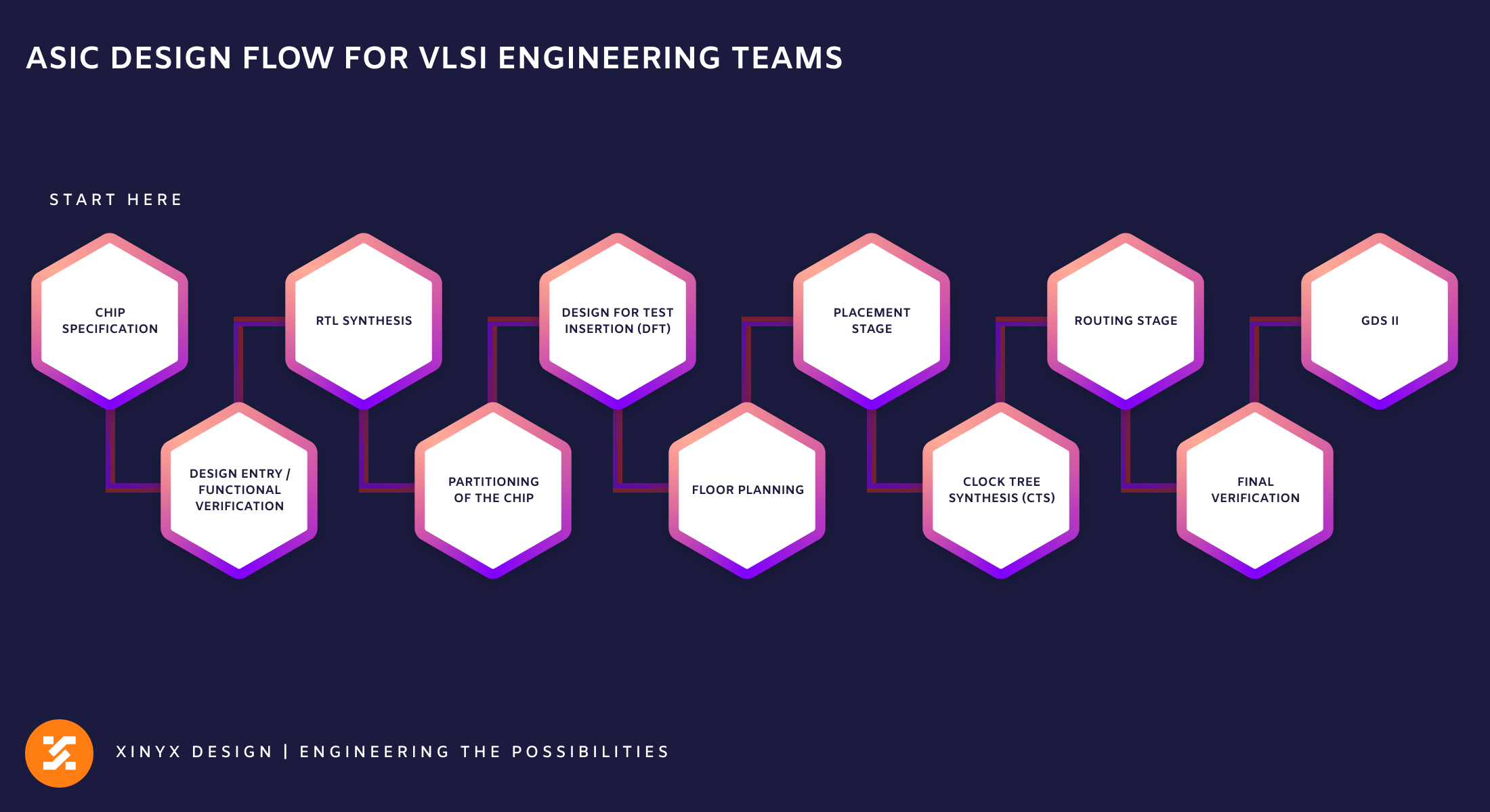 ASIC Design Flow for VLSI Engineer Team Xinyx Design