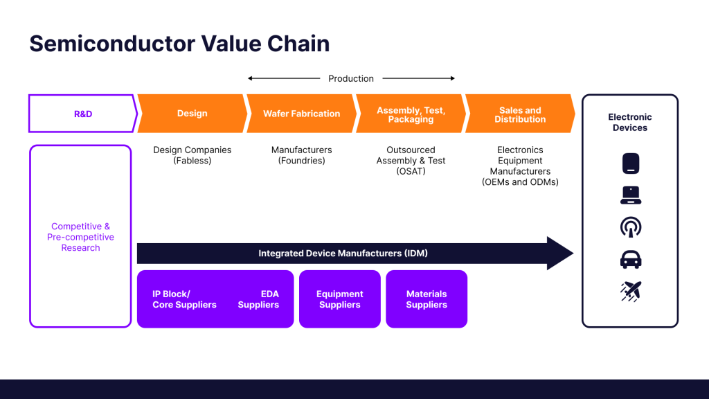 Semiconductor Value Chain