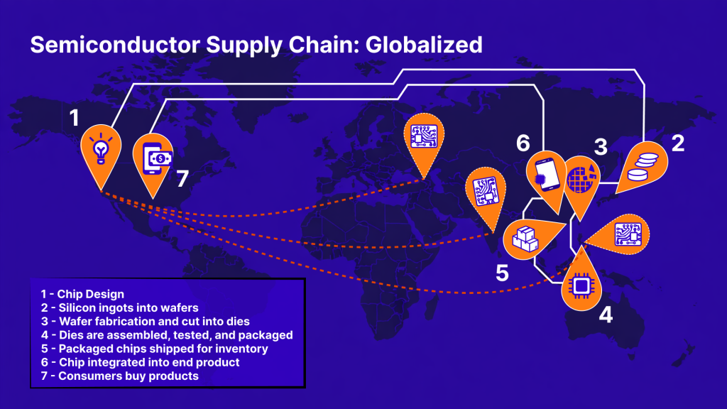 Semiconductor Global Supply Chain